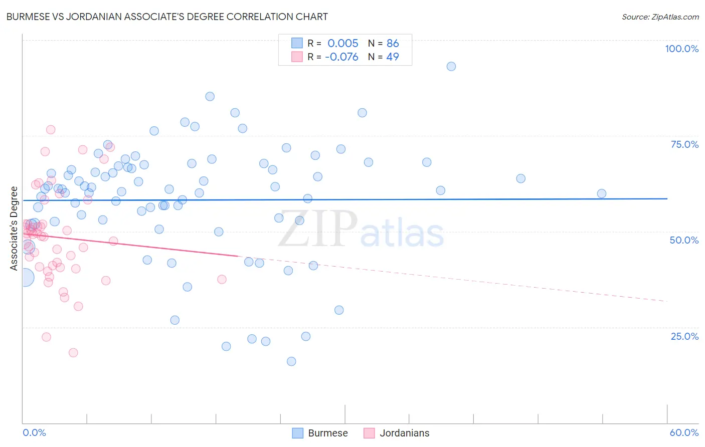 Burmese vs Jordanian Associate's Degree