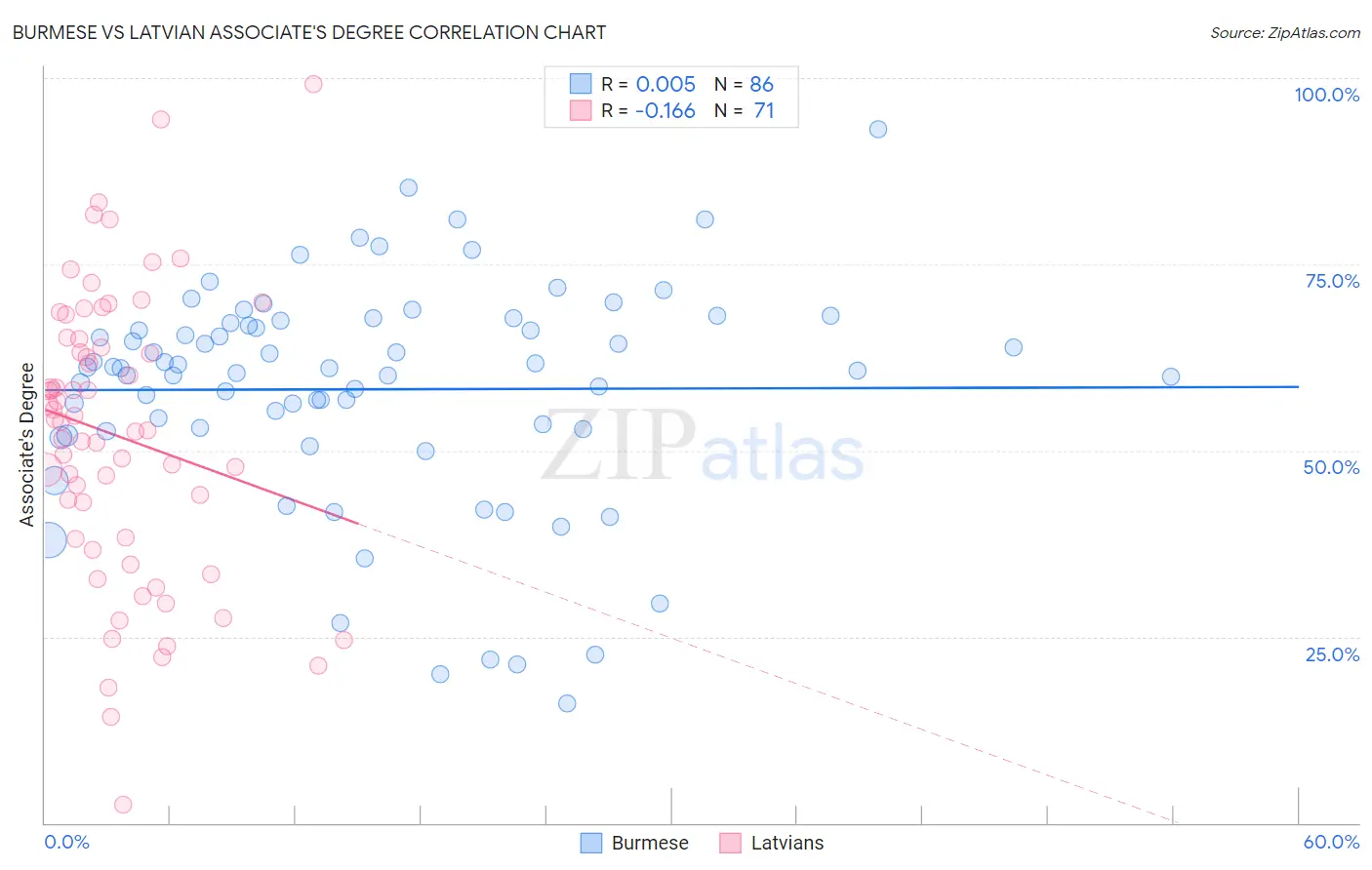 Burmese vs Latvian Associate's Degree