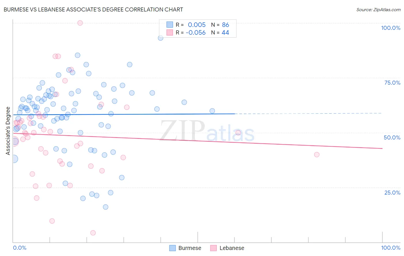 Burmese vs Lebanese Associate's Degree