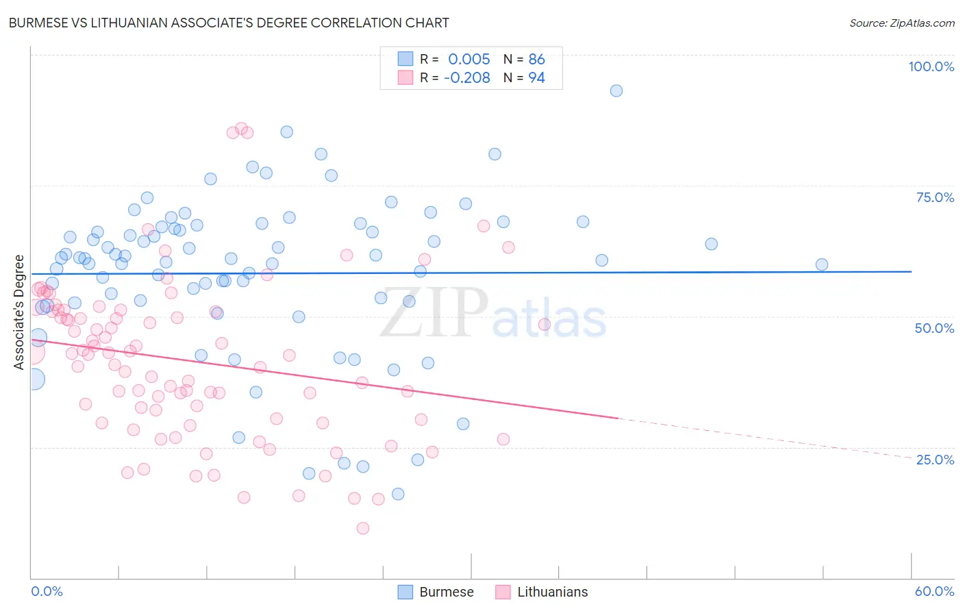 Burmese vs Lithuanian Associate's Degree