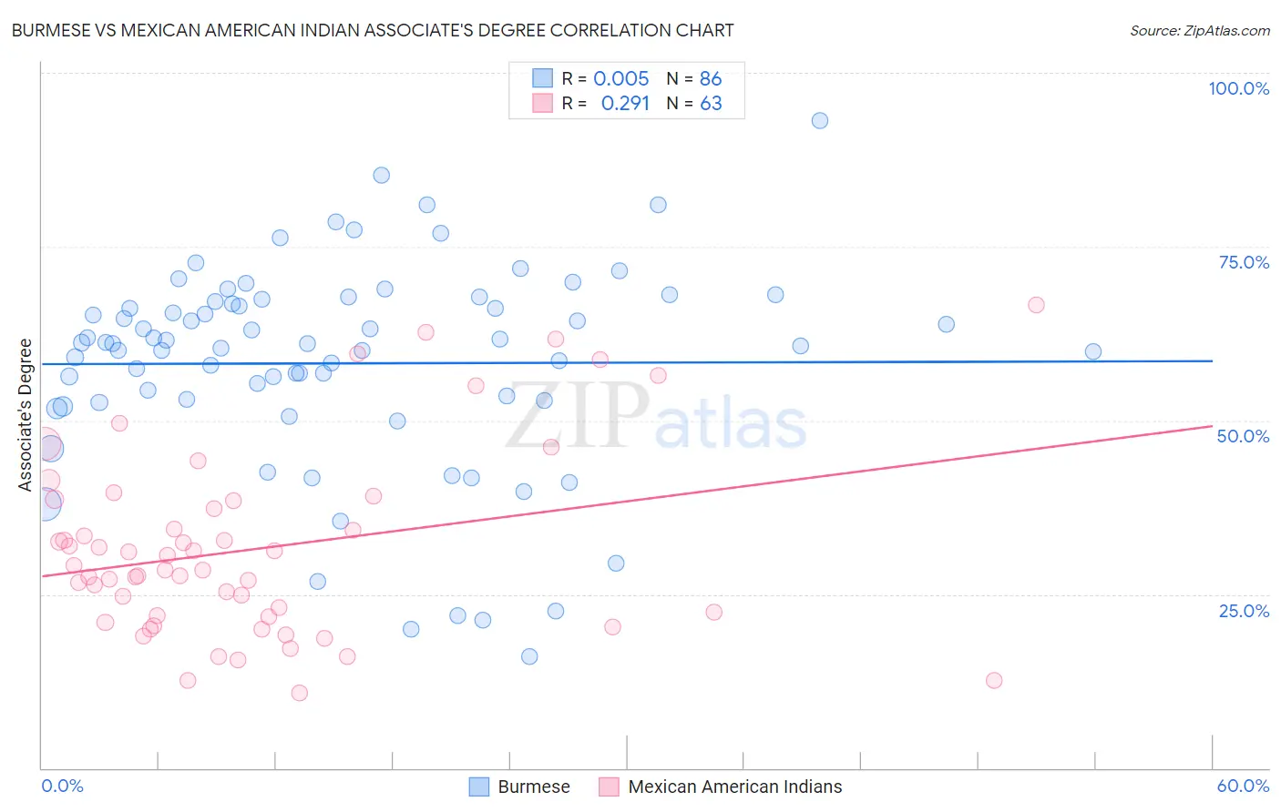 Burmese vs Mexican American Indian Associate's Degree