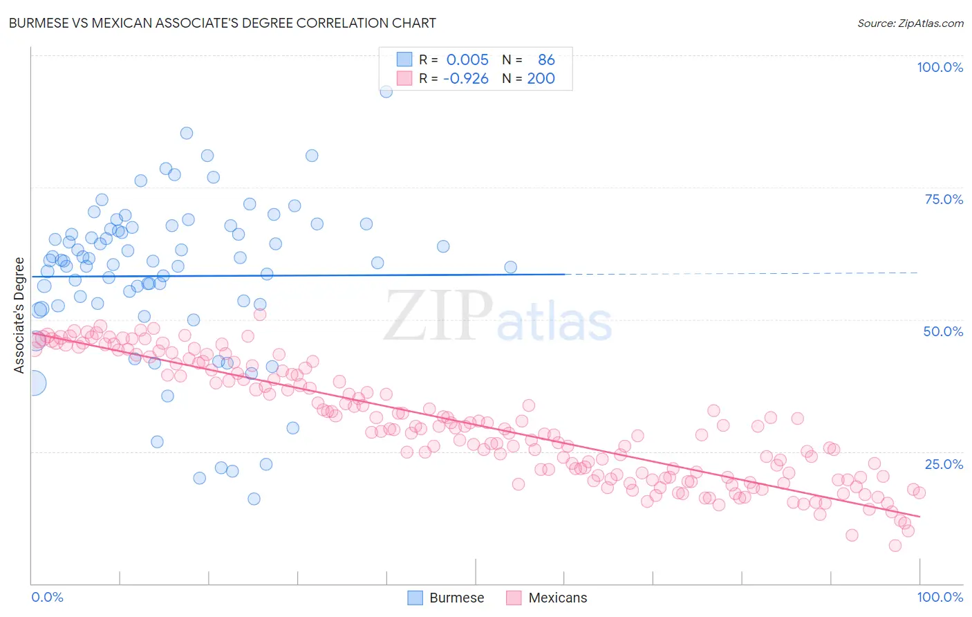 Burmese vs Mexican Associate's Degree