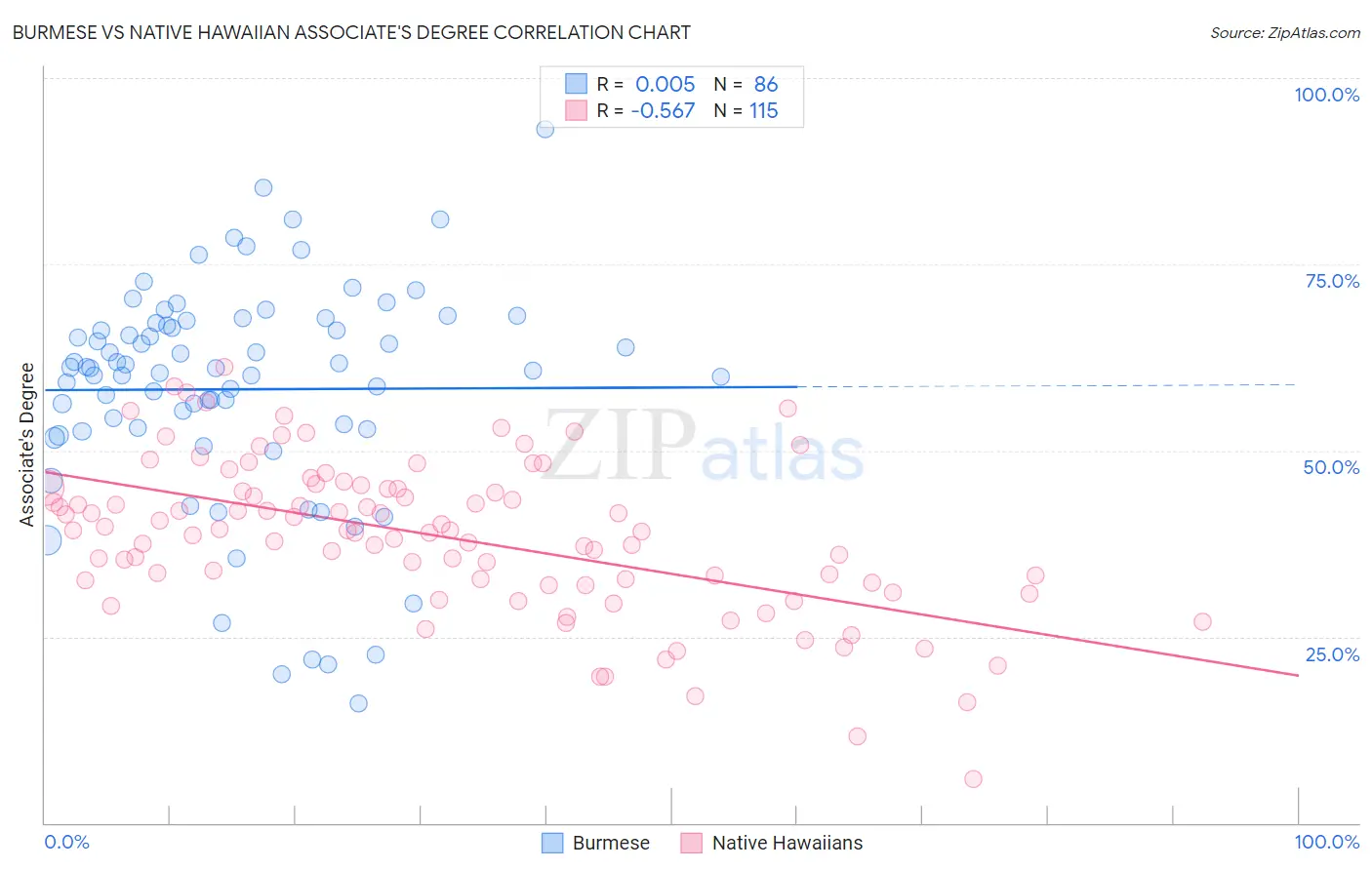 Burmese vs Native Hawaiian Associate's Degree