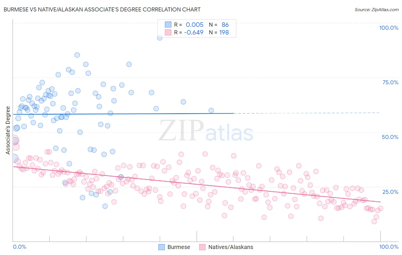 Burmese vs Native/Alaskan Associate's Degree