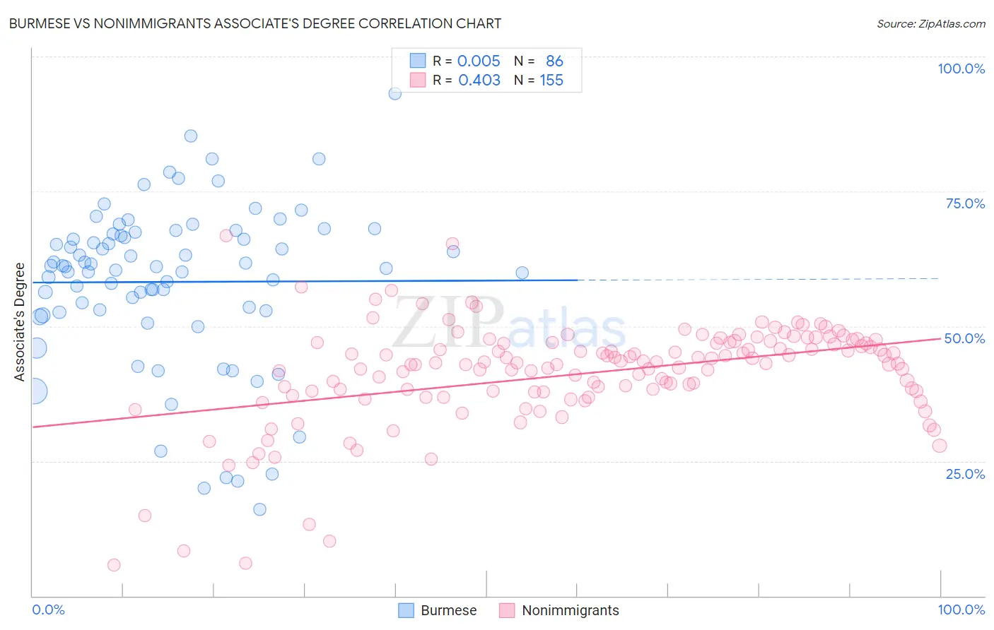 Burmese vs Nonimmigrants Associate's Degree