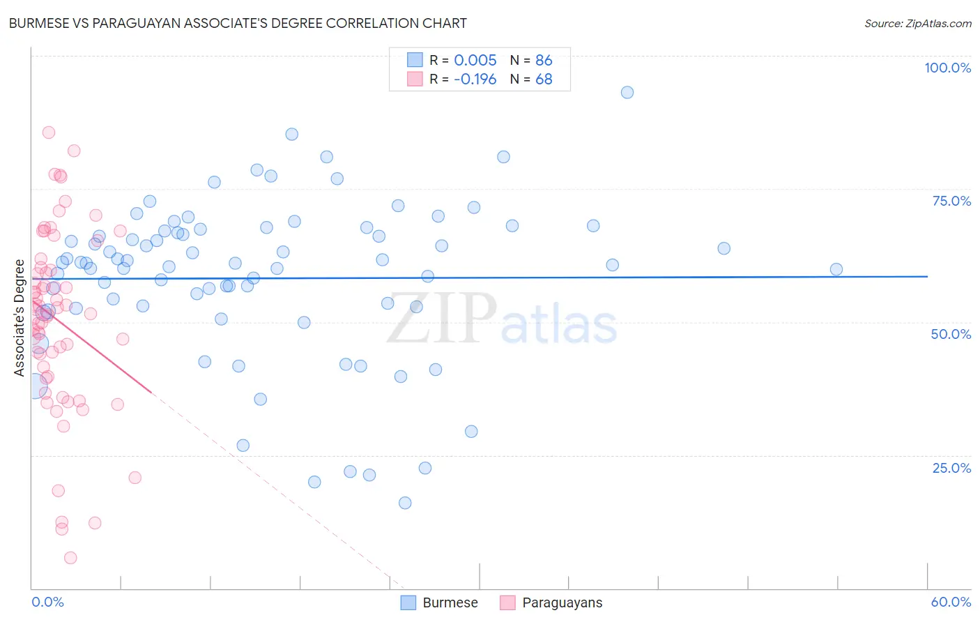 Burmese vs Paraguayan Associate's Degree