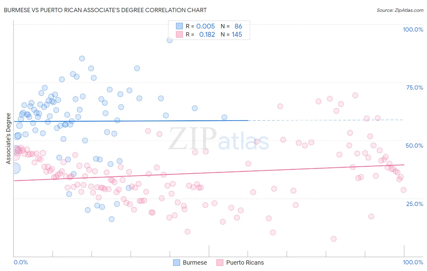 Burmese vs Puerto Rican Associate's Degree