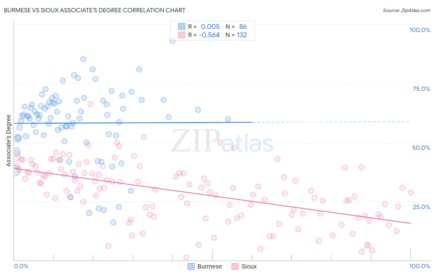 Burmese vs Sioux Associate's Degree