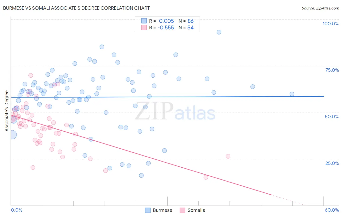 Burmese vs Somali Associate's Degree