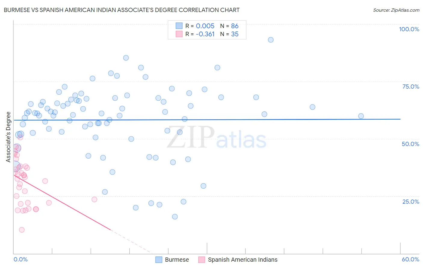 Burmese vs Spanish American Indian Associate's Degree