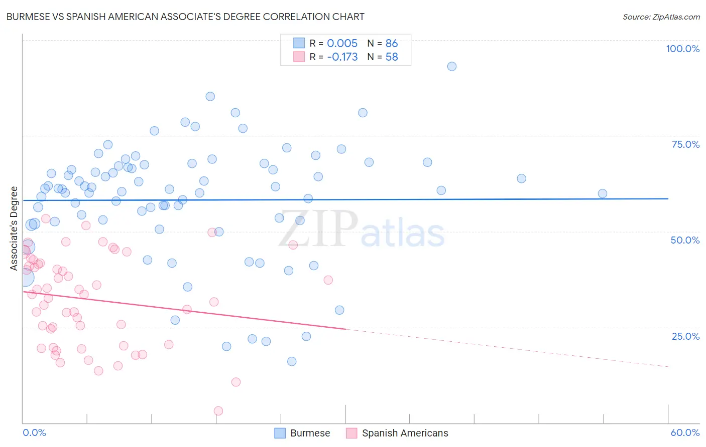 Burmese vs Spanish American Associate's Degree