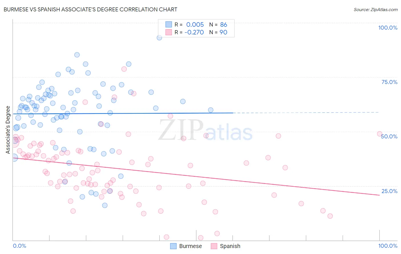 Burmese vs Spanish Associate's Degree