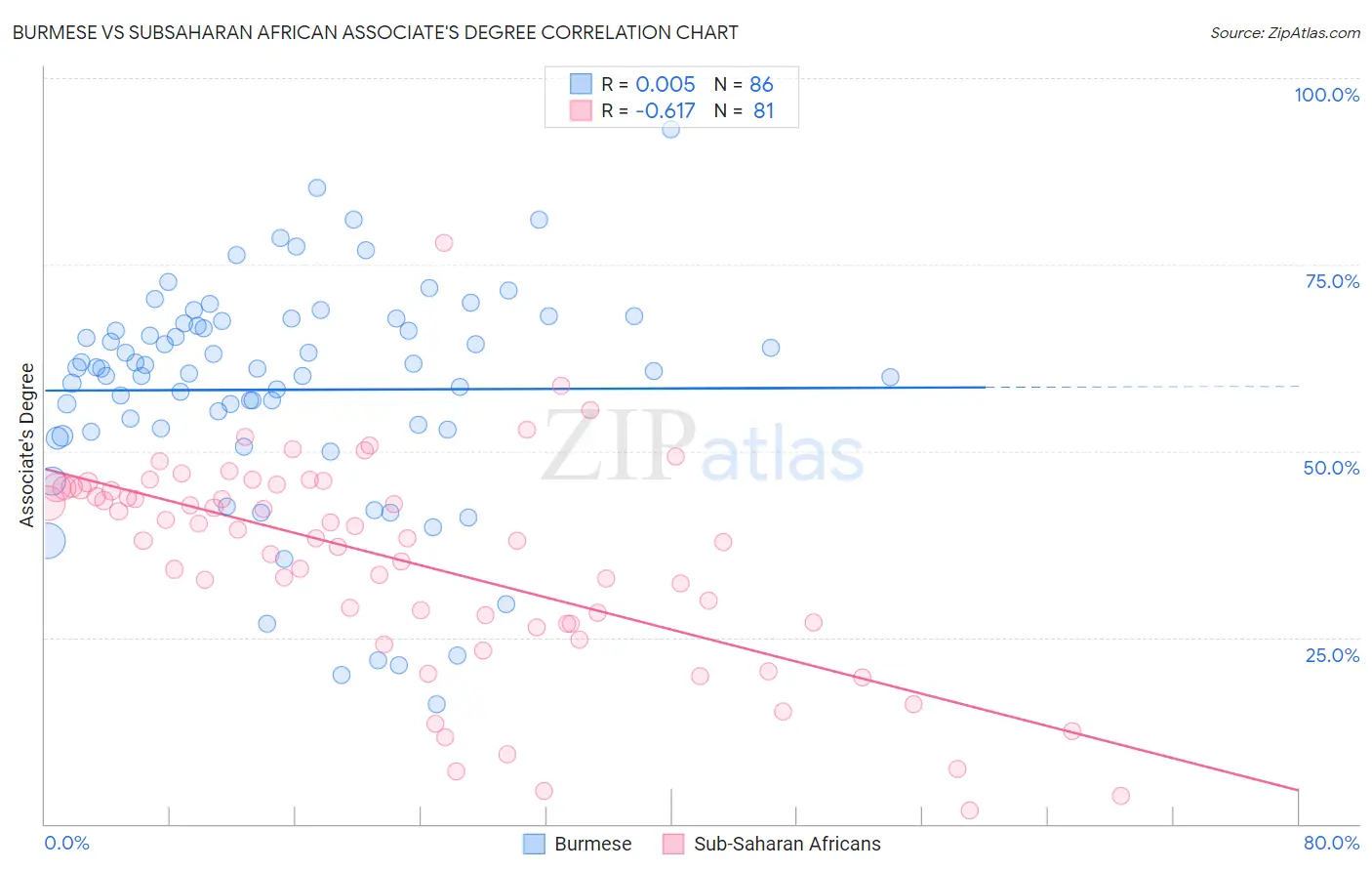 Burmese vs Subsaharan African Associate's Degree