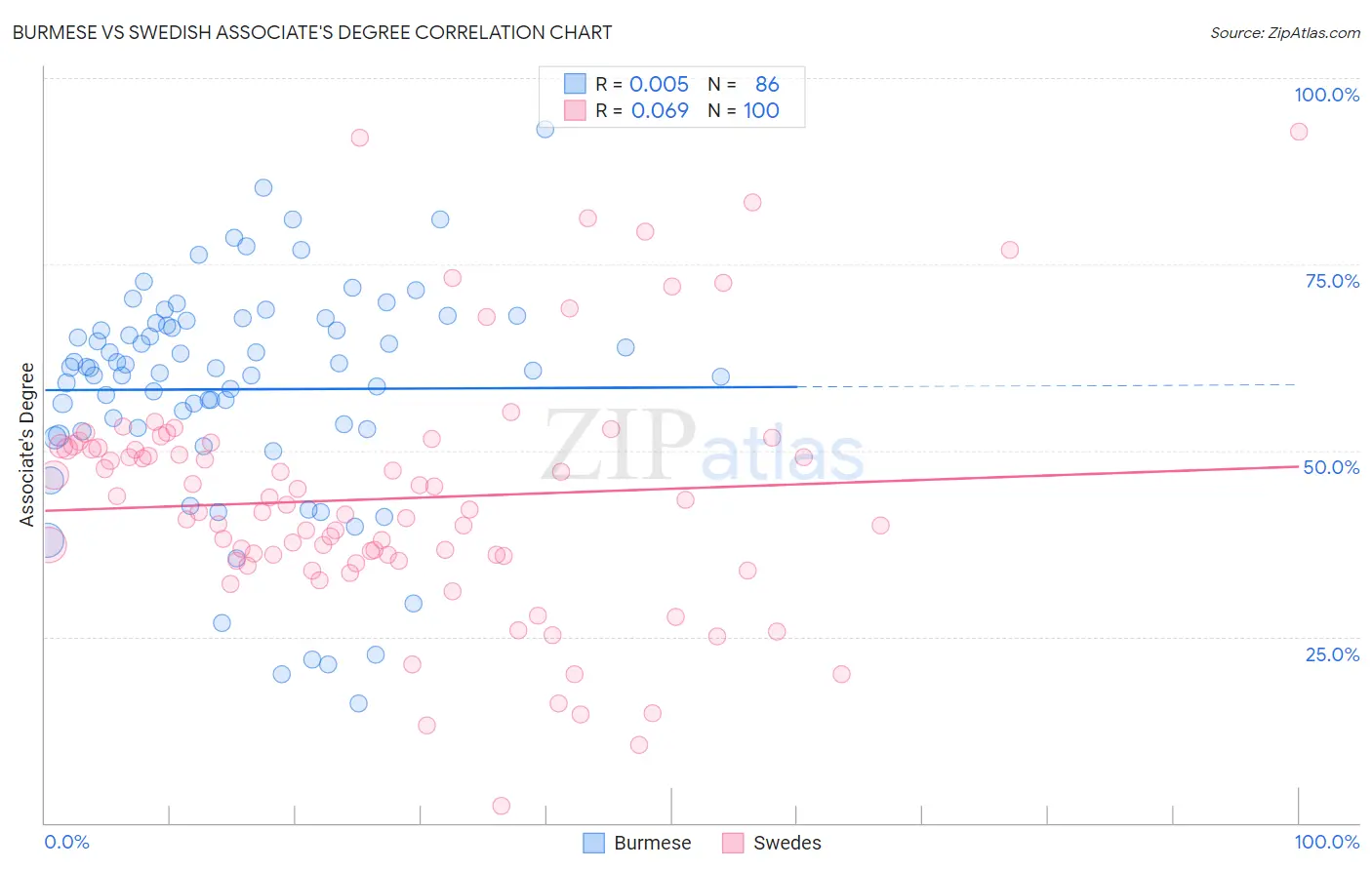 Burmese vs Swedish Associate's Degree