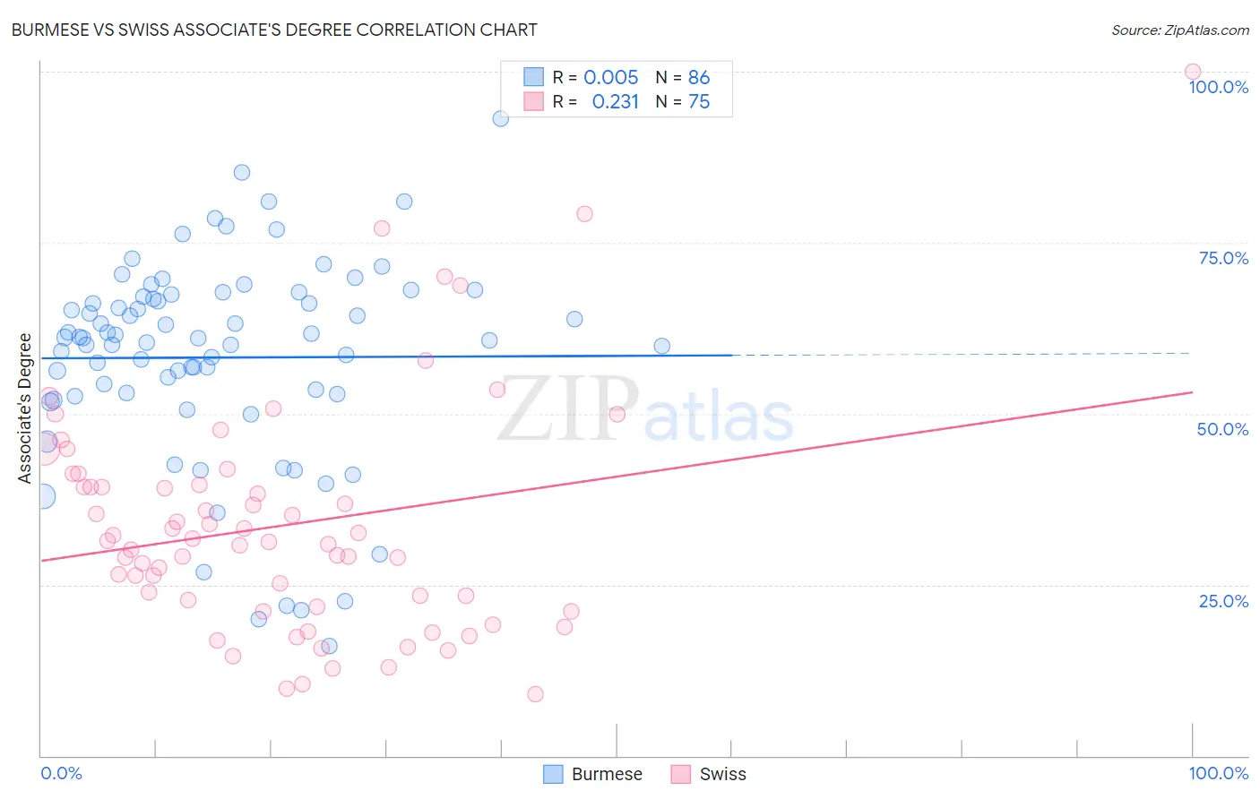 Burmese vs Swiss Associate's Degree