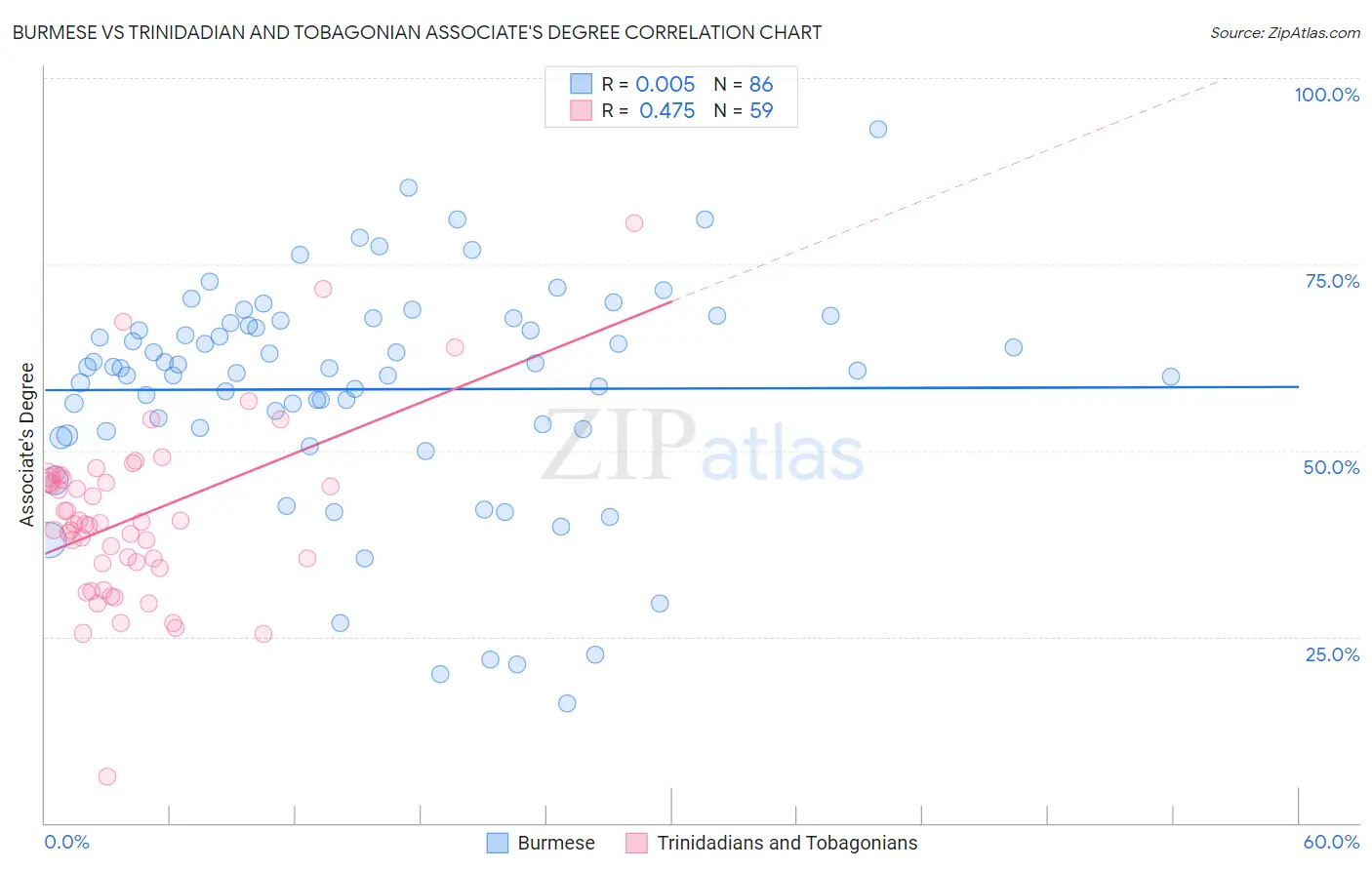 Burmese vs Trinidadian and Tobagonian Associate's Degree