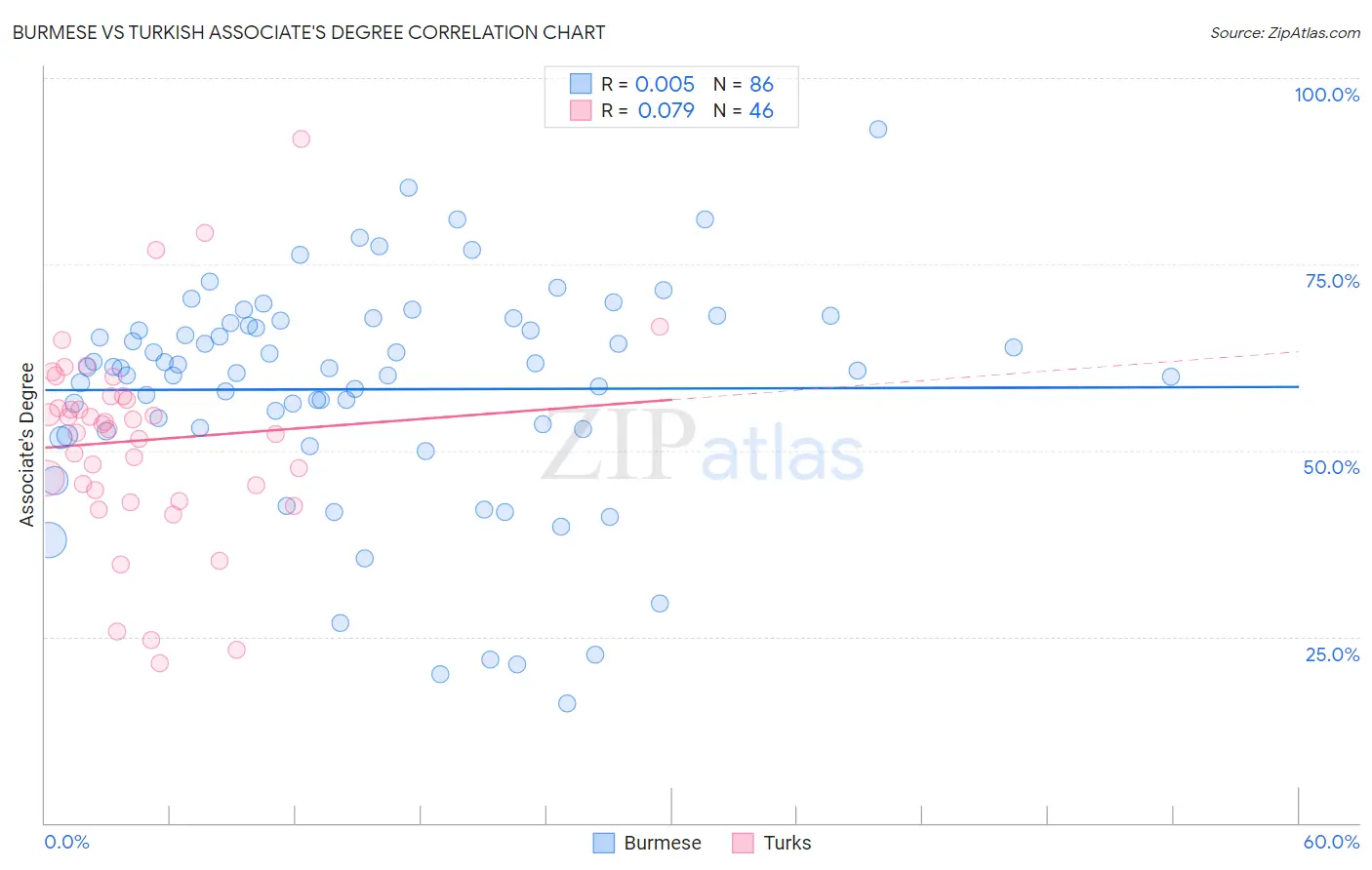 Burmese vs Turkish Associate's Degree