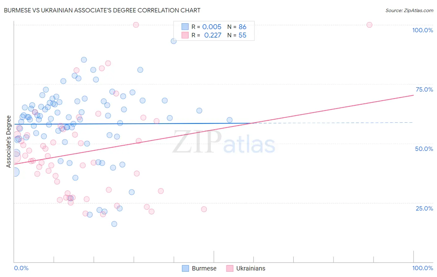 Burmese vs Ukrainian Associate's Degree