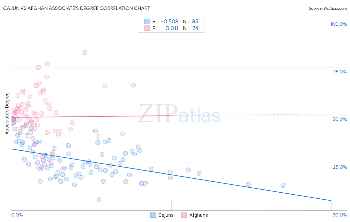 Cajun vs Afghan Associate's Degree
