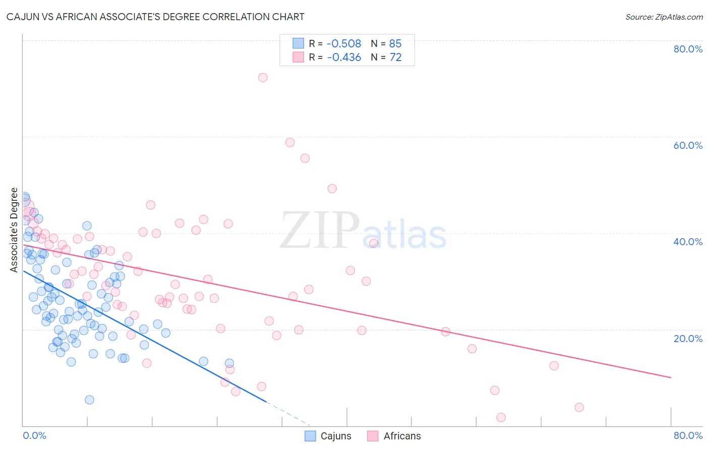 Cajun vs African Associate's Degree