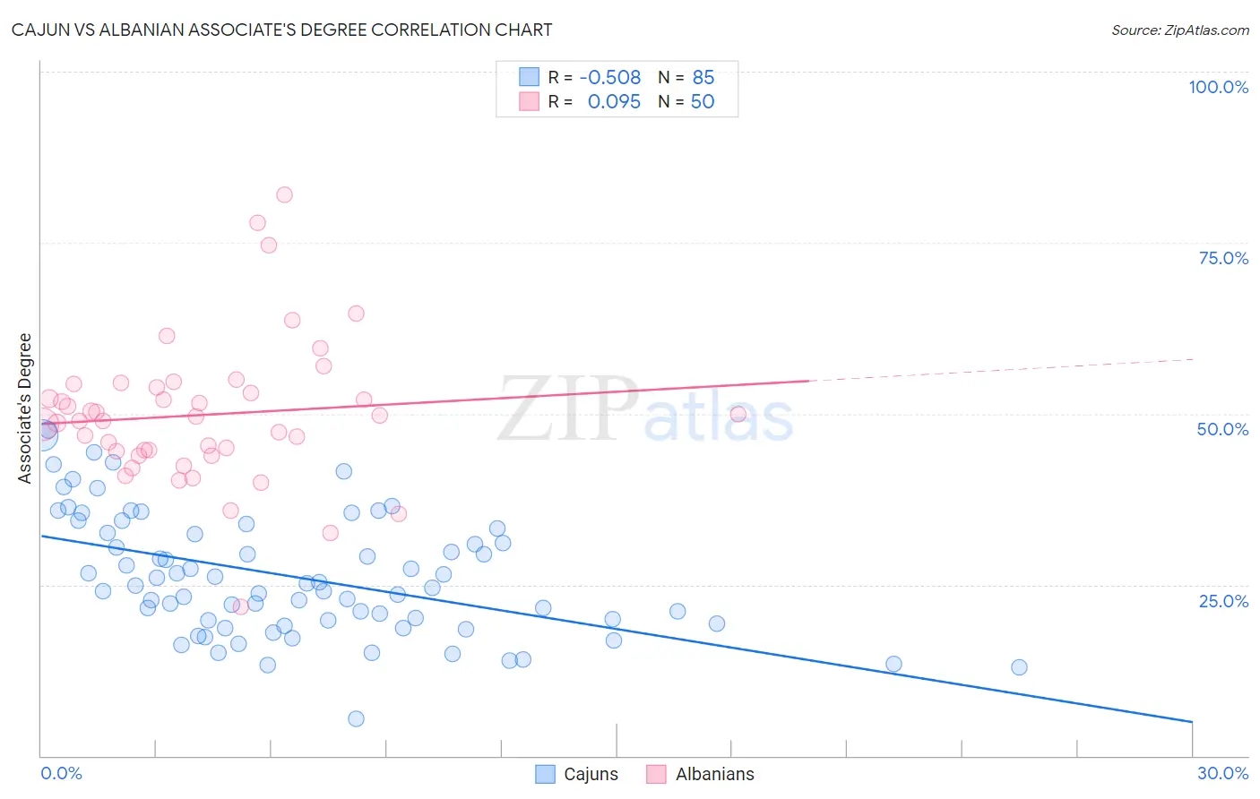 Cajun vs Albanian Associate's Degree