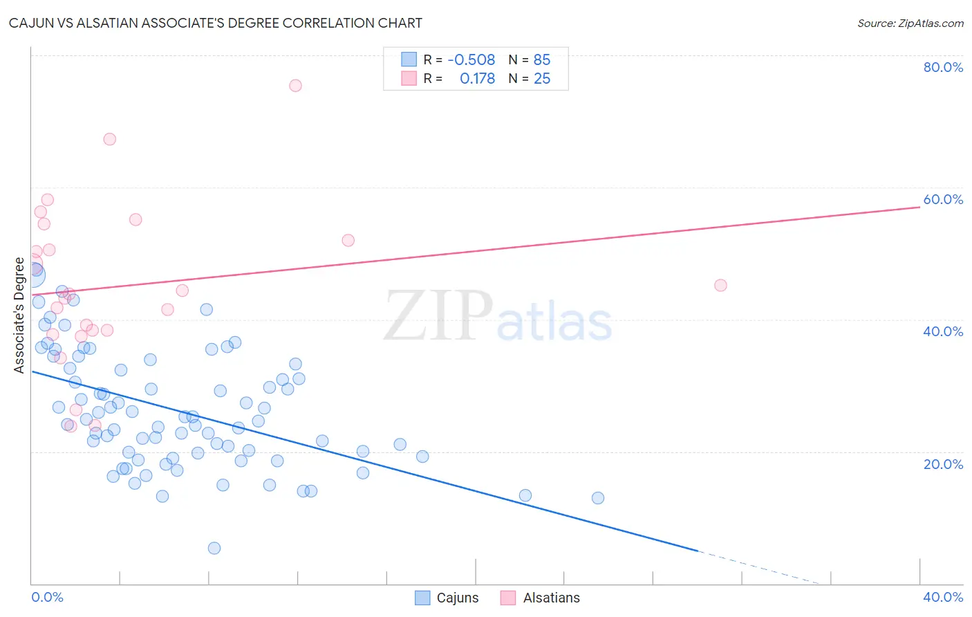 Cajun vs Alsatian Associate's Degree