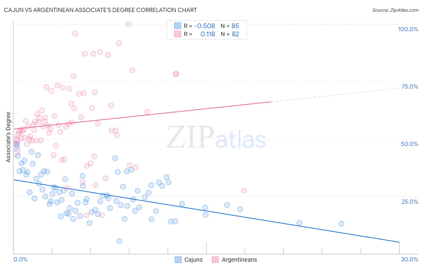 Cajun vs Argentinean Associate's Degree