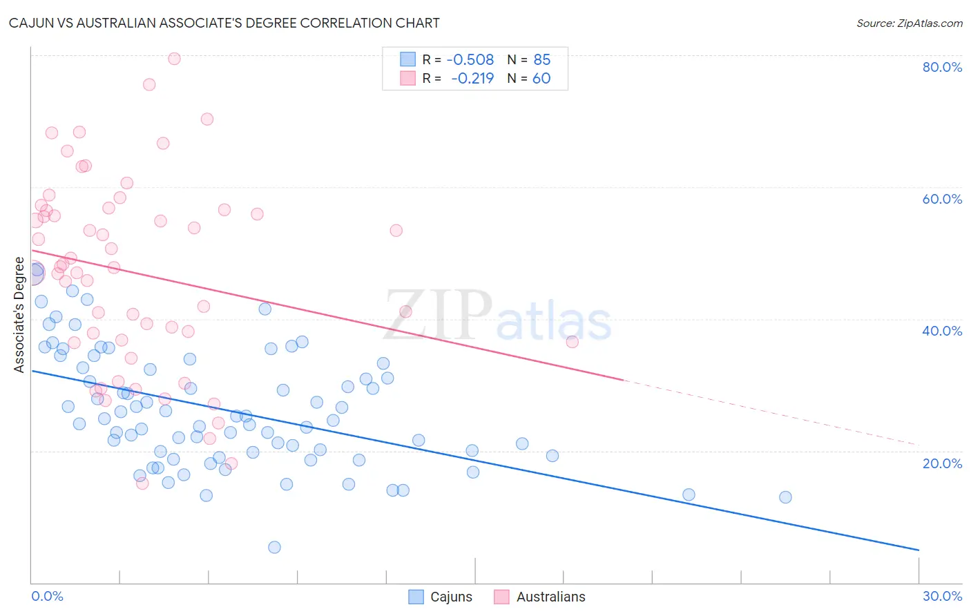 Cajun vs Australian Associate's Degree