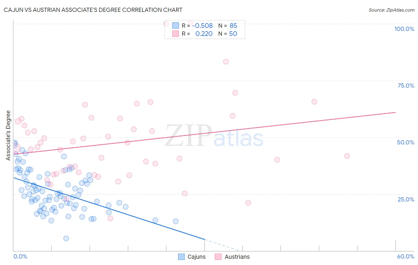 Cajun vs Austrian Associate's Degree