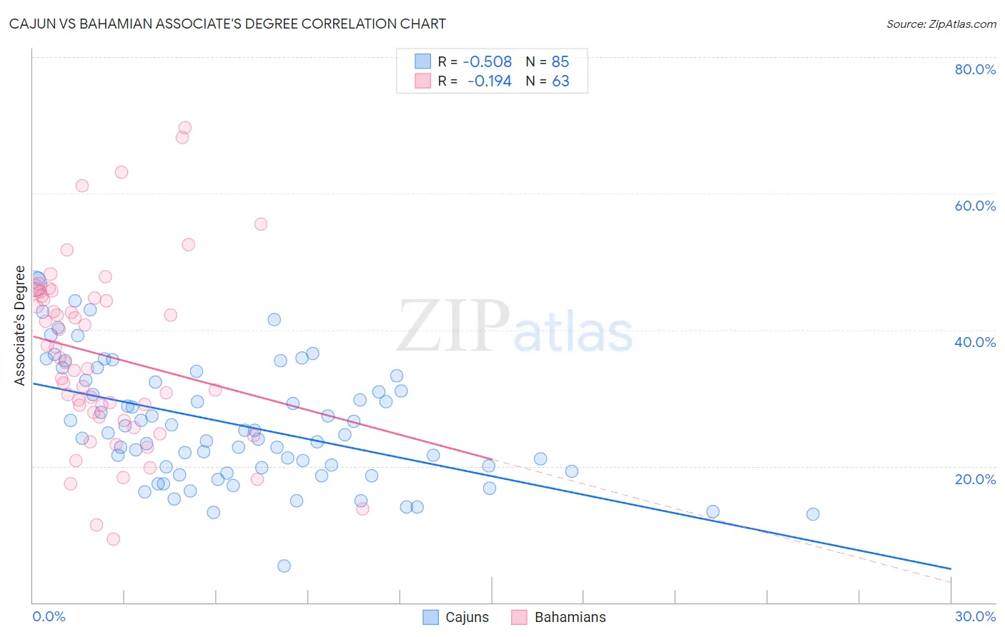 Cajun vs Bahamian Associate's Degree