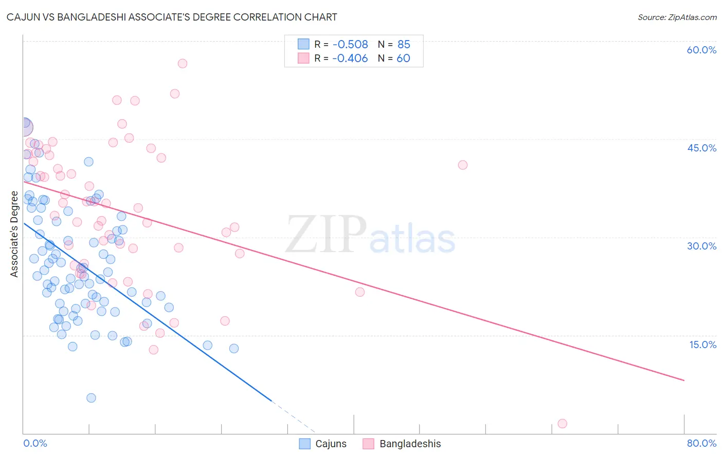 Cajun vs Bangladeshi Associate's Degree