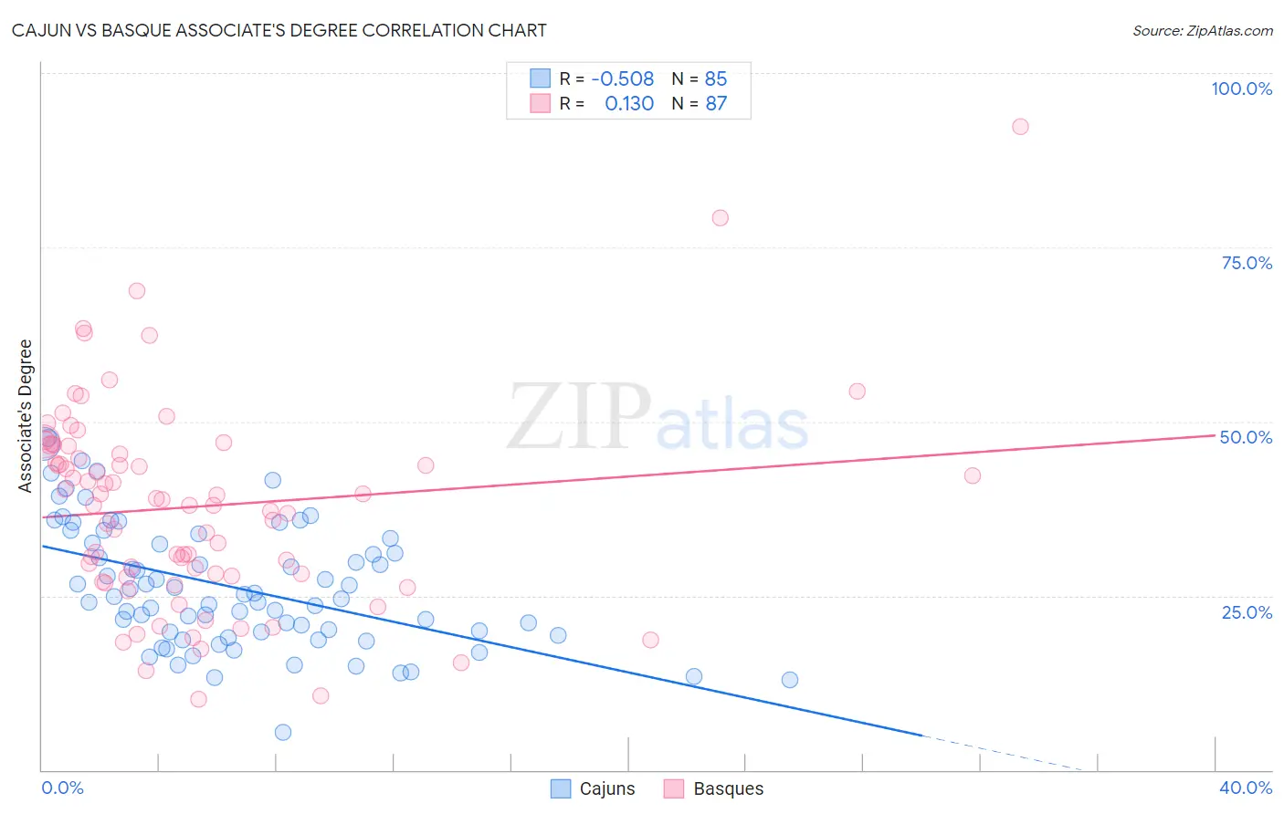 Cajun vs Basque Associate's Degree