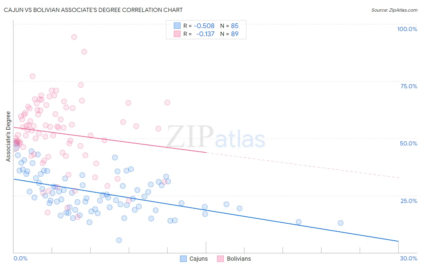 Cajun vs Bolivian Associate's Degree