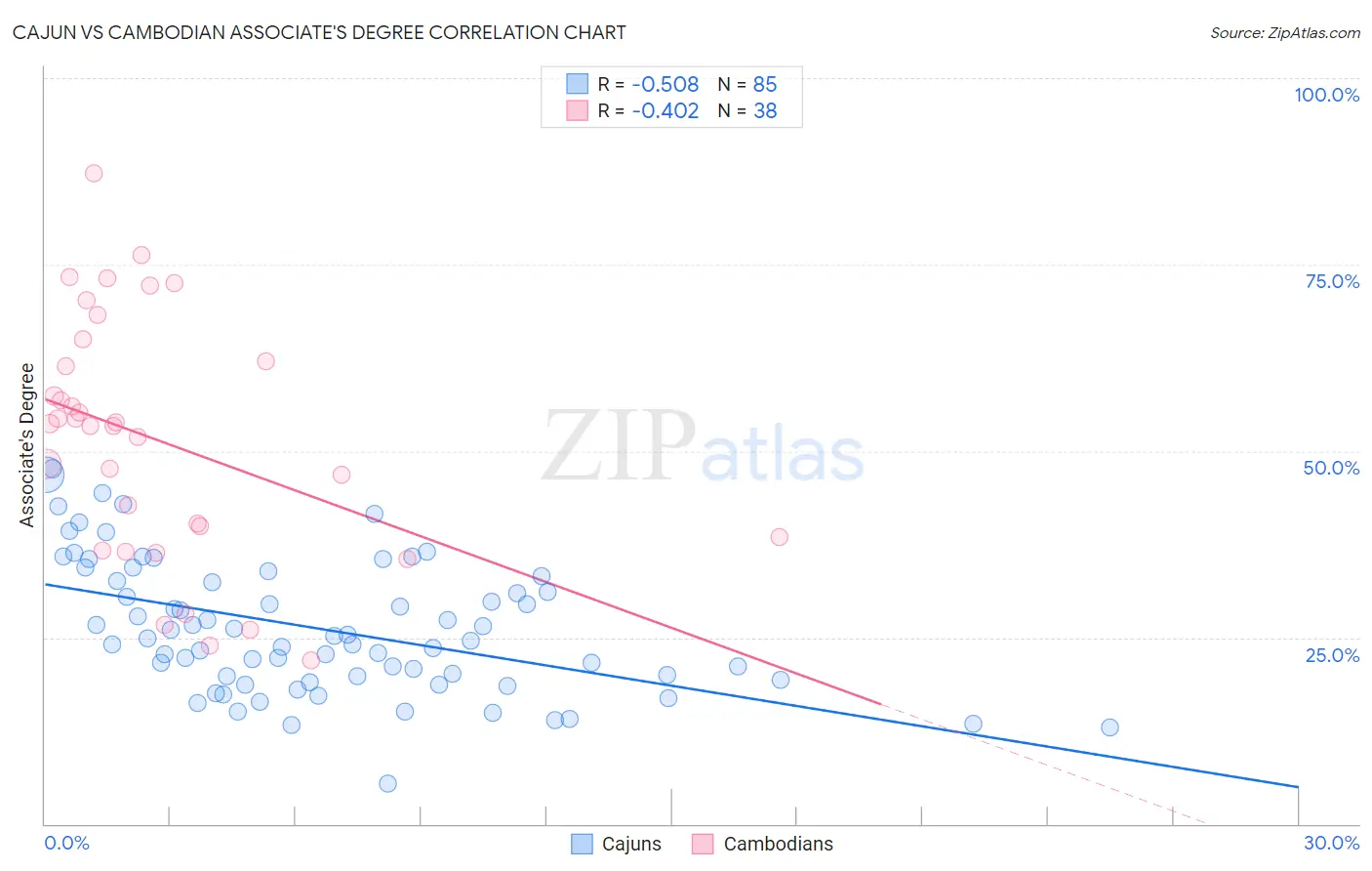 Cajun vs Cambodian Associate's Degree