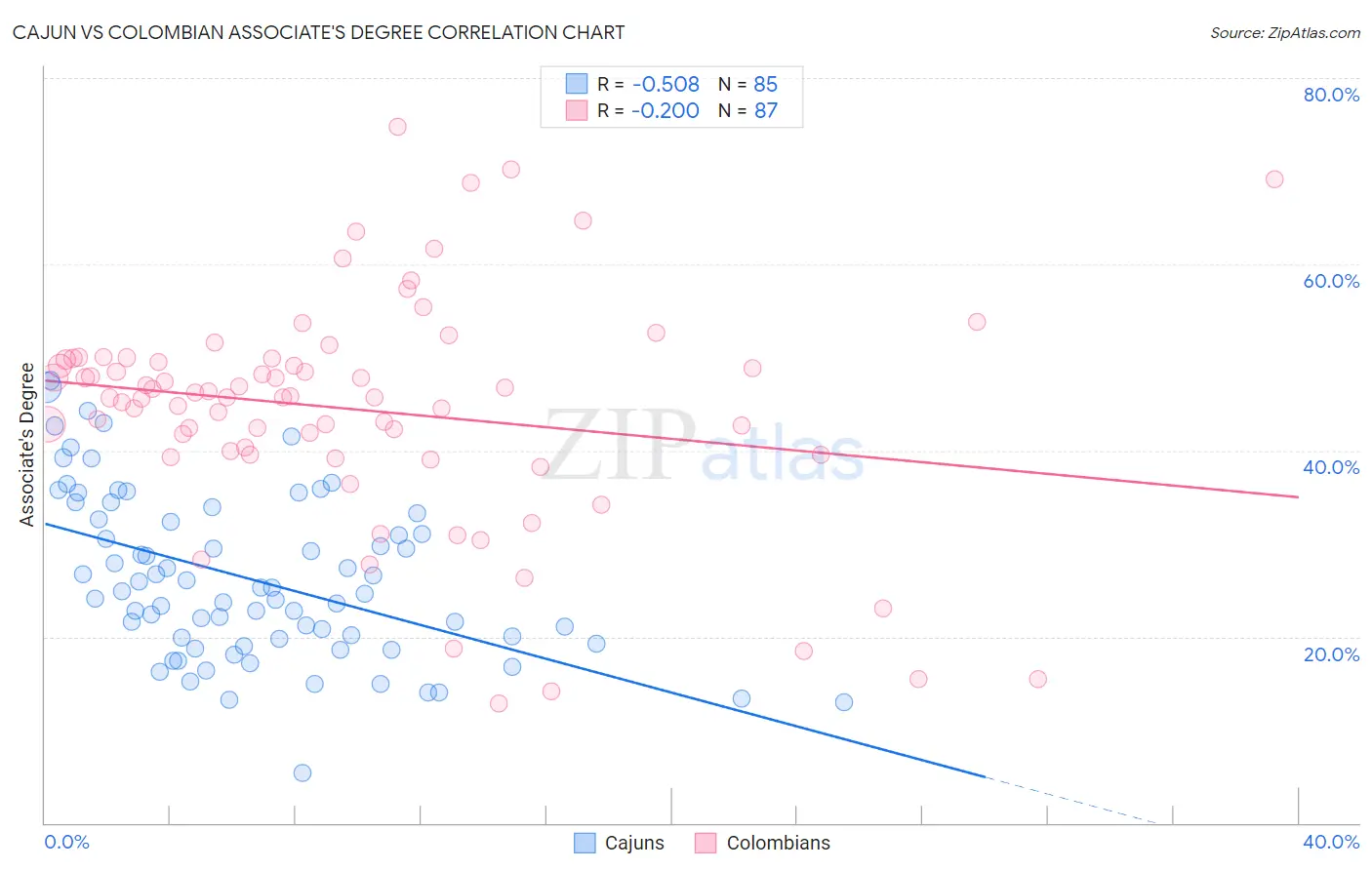 Cajun vs Colombian Associate's Degree