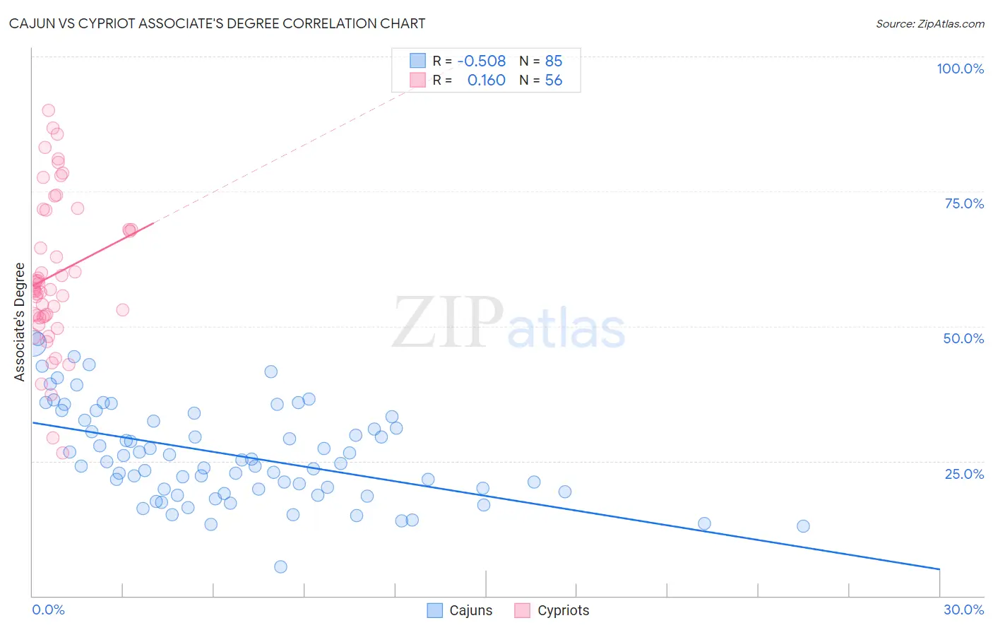 Cajun vs Cypriot Associate's Degree