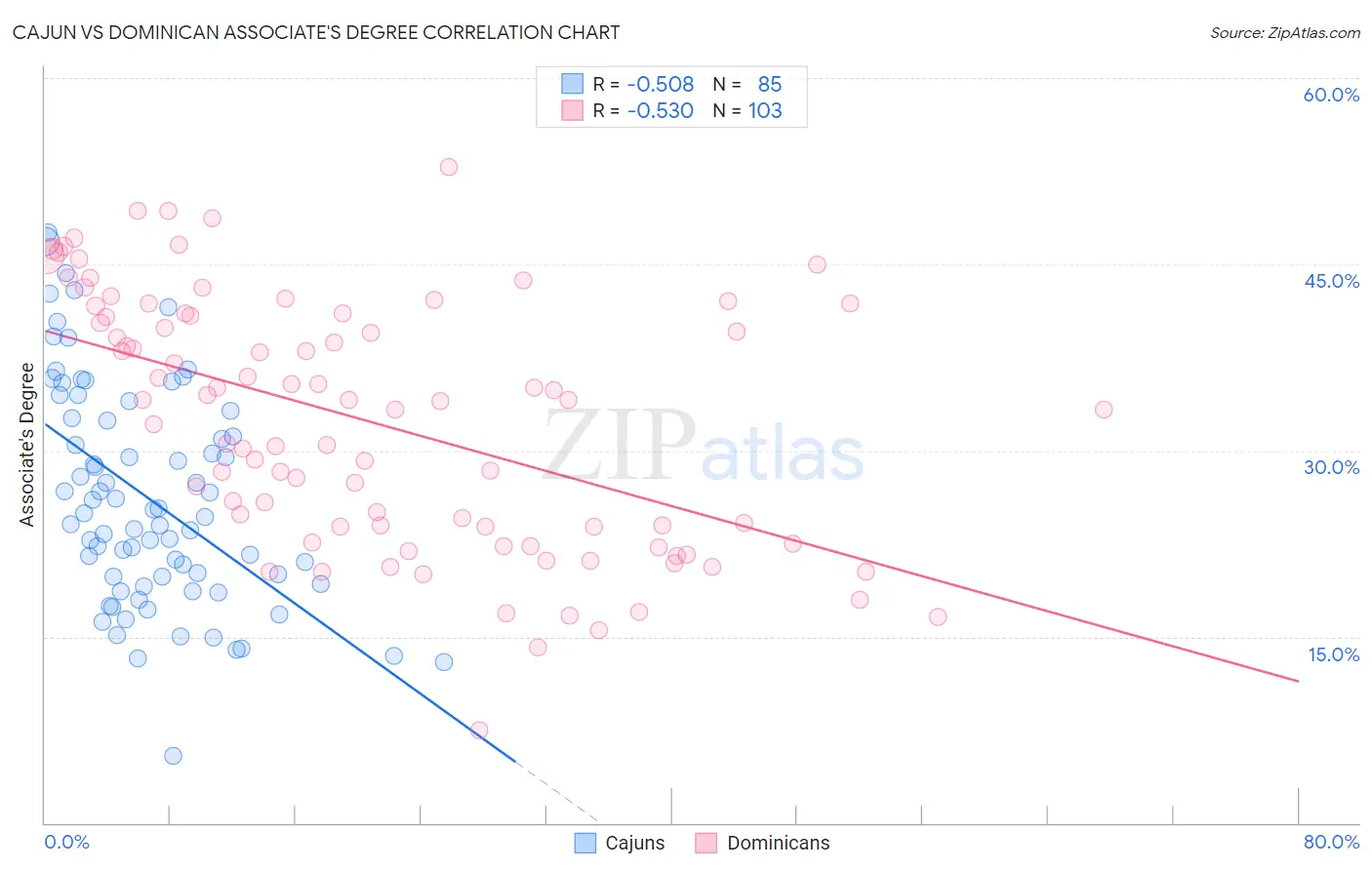 Cajun vs Dominican Associate's Degree