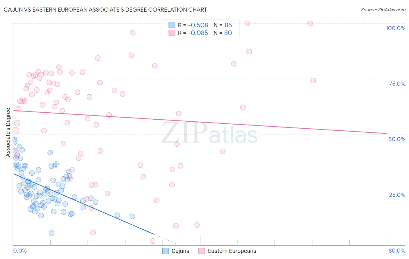 Cajun vs Eastern European Associate's Degree