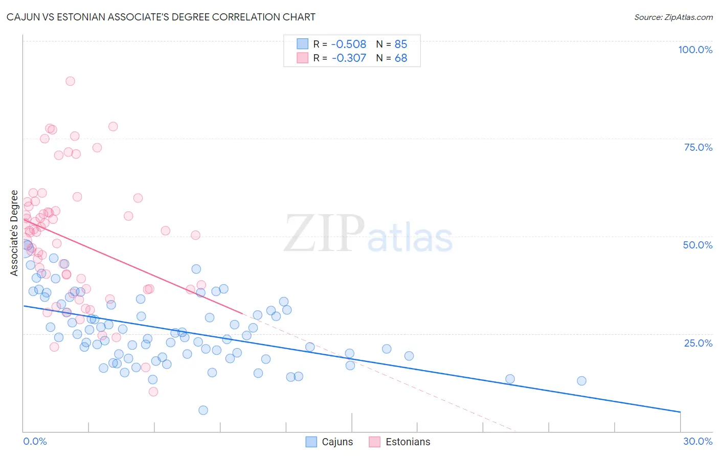 Cajun vs Estonian Associate's Degree