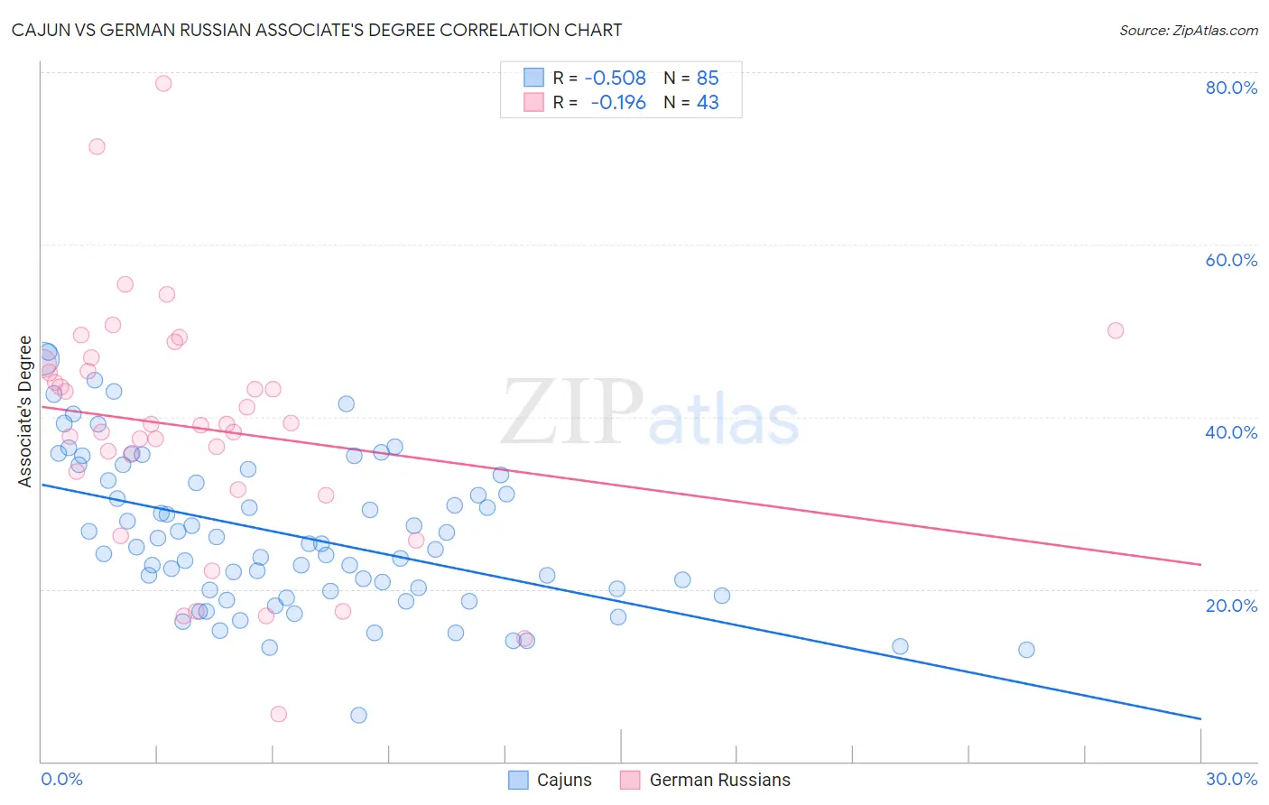 Cajun vs German Russian Associate's Degree