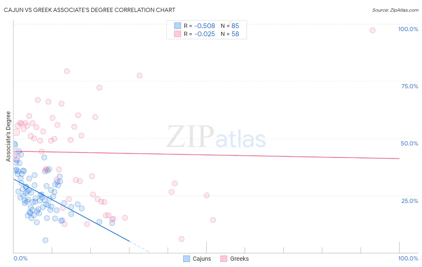 Cajun vs Greek Associate's Degree