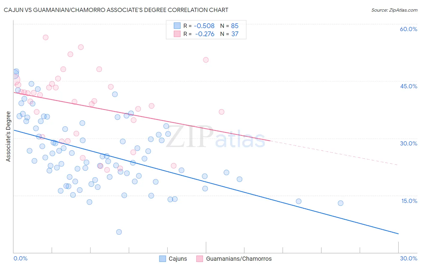 Cajun vs Guamanian/Chamorro Associate's Degree