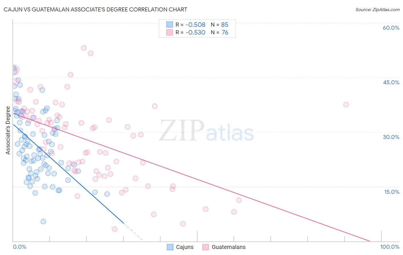 Cajun vs Guatemalan Associate's Degree