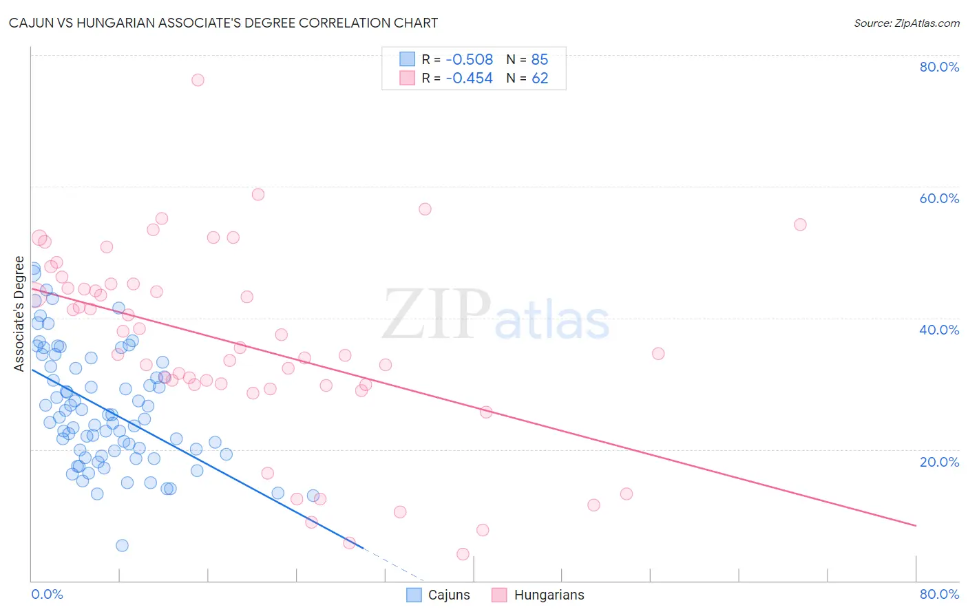 Cajun vs Hungarian Associate's Degree