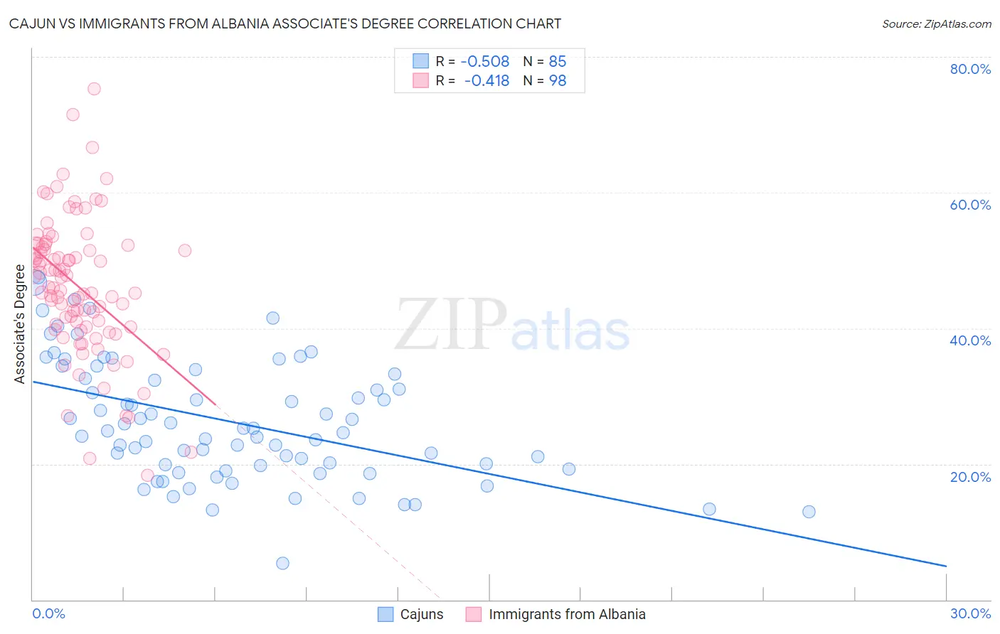 Cajun vs Immigrants from Albania Associate's Degree