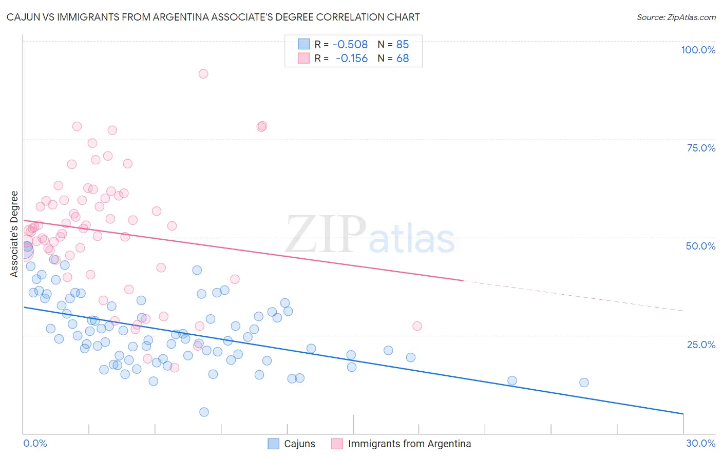 Cajun vs Immigrants from Argentina Associate's Degree