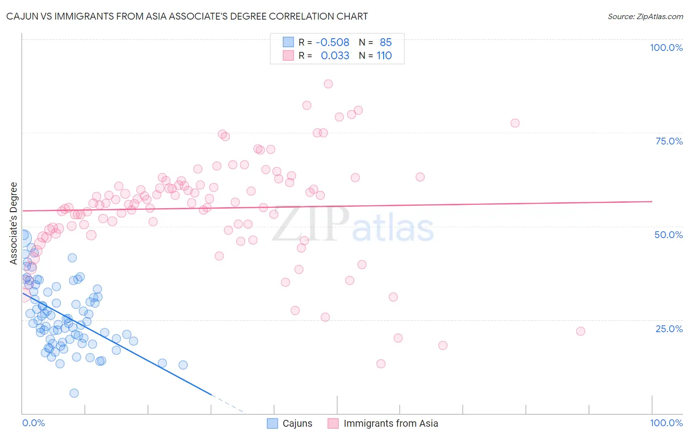 Cajun vs Immigrants from Asia Associate's Degree