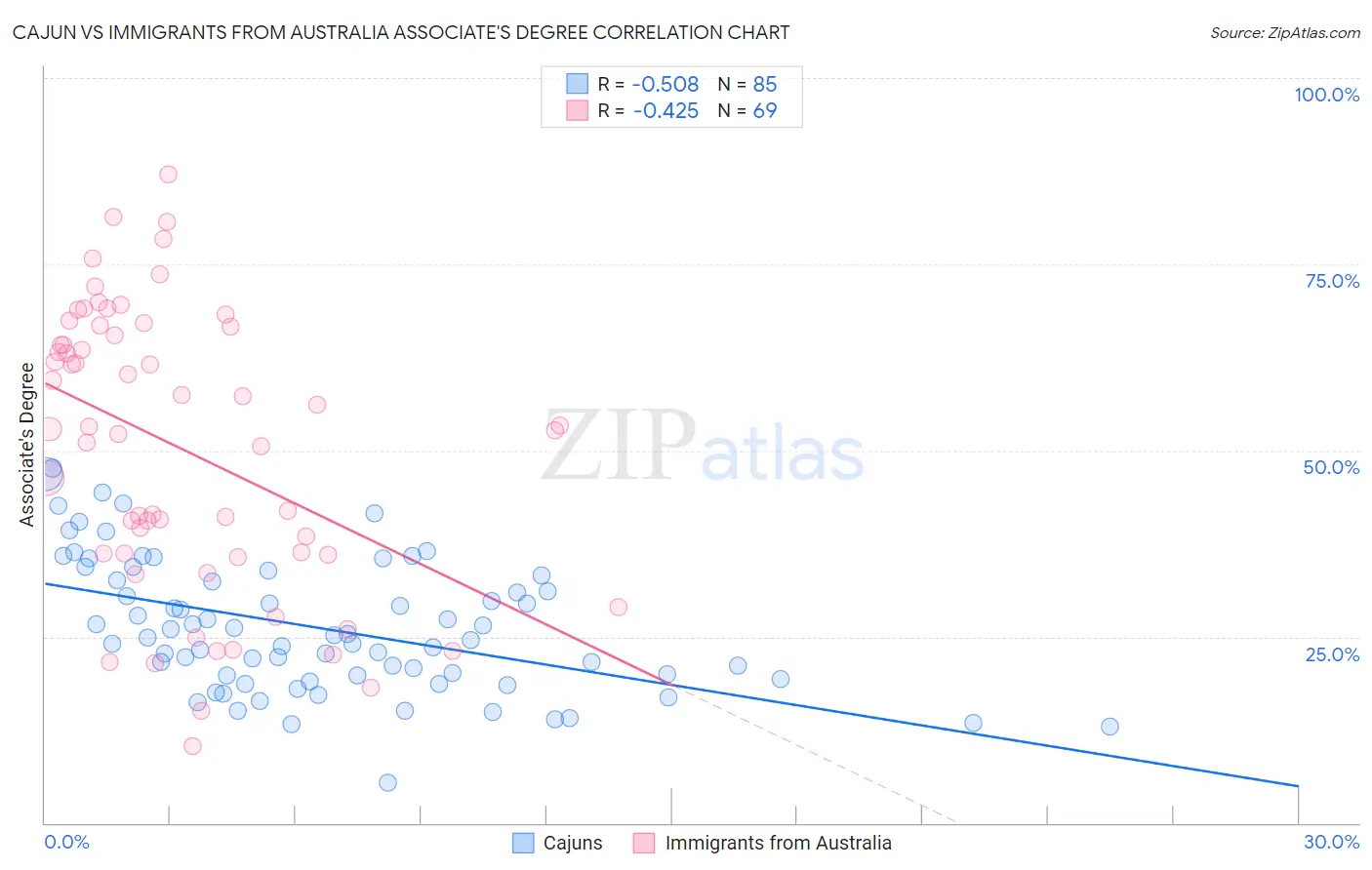 Cajun vs Immigrants from Australia Associate's Degree