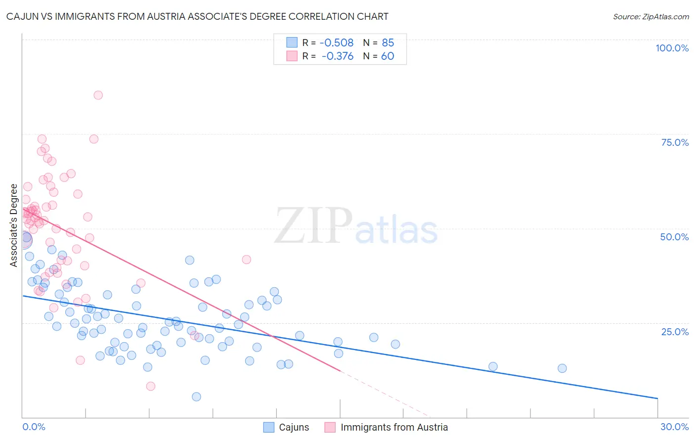 Cajun vs Immigrants from Austria Associate's Degree