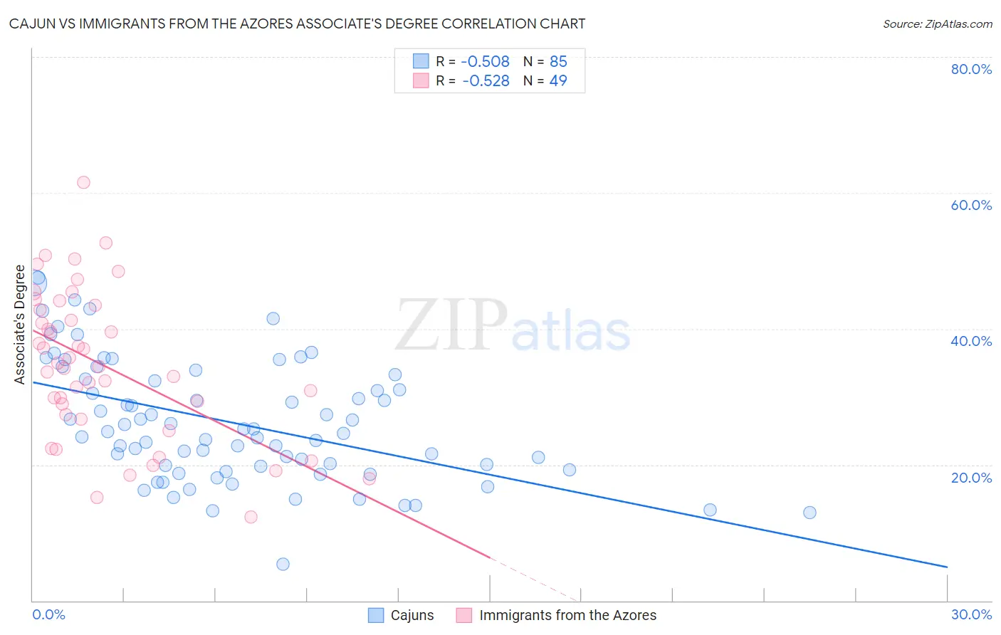 Cajun vs Immigrants from the Azores Associate's Degree